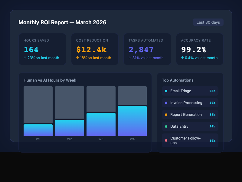 ClickShift Monthly ROI Dashboard — hours saved, cost reduction, tasks automated